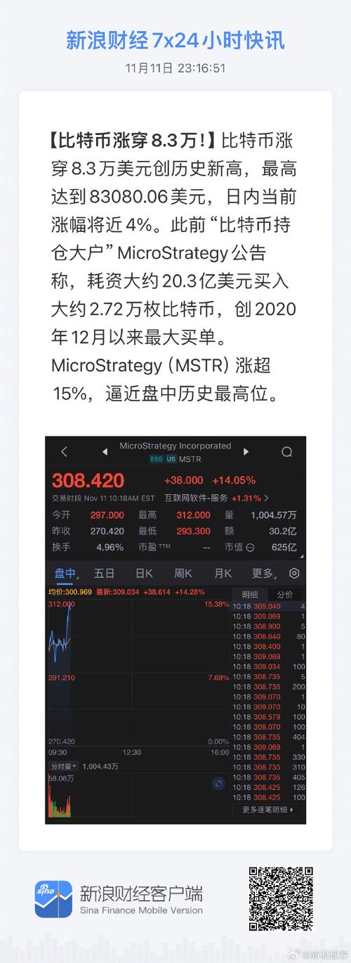 比特幣暴漲最新消息、比特幣暴漲最新消息今天