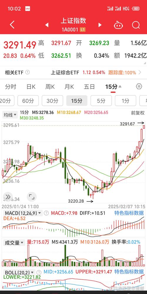 上證指數今日行情走勢、上證指數今日行情走勢軍工股