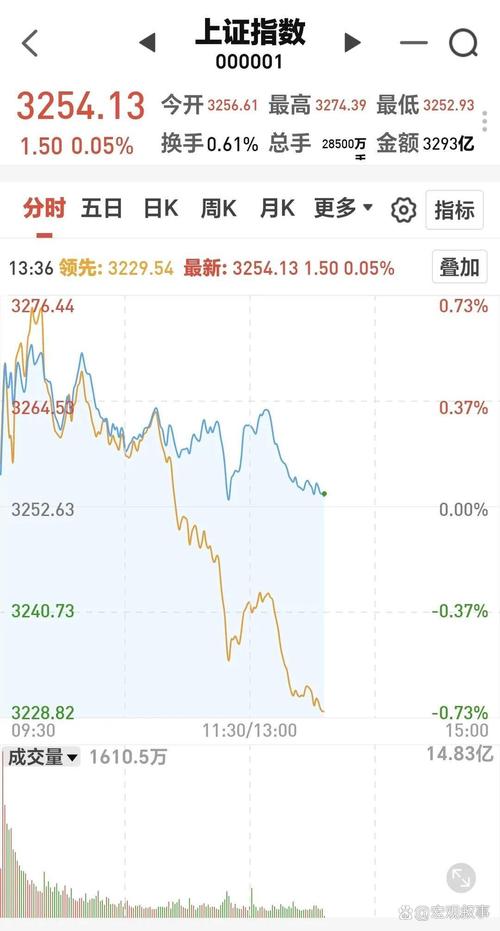 上證指數k線圖、上證指數k線圖黃藍代表什么