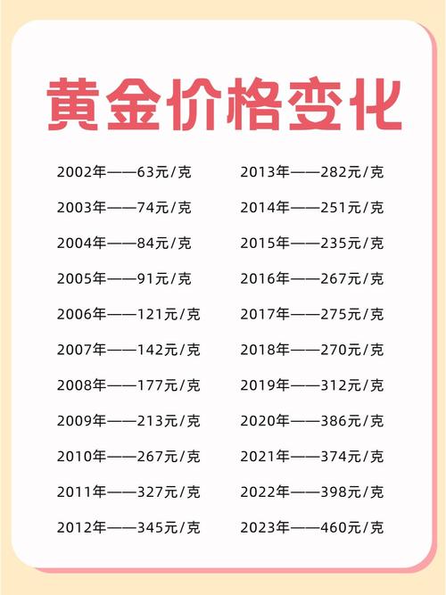 近二十年黃金價格一覽表、1998年黃金價格一覽表圖片