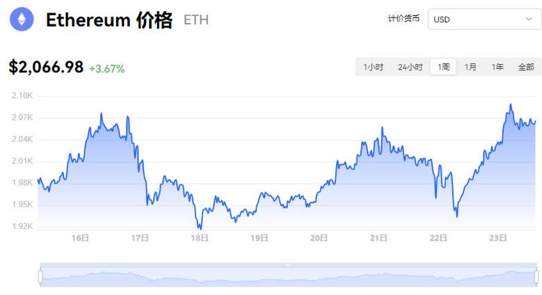 以太坊今日行情價格、以太坊今日行情價格走勢