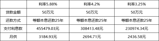 房貸利率再降、房貸利率再降低