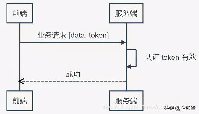 token怎么創(chuàng)建身份、token如何生成和驗證