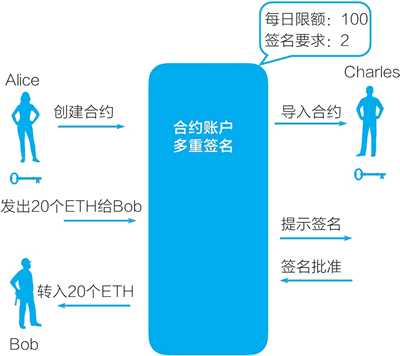 波場錢包多重簽名解除、波場錢包被多簽怎么修改權限