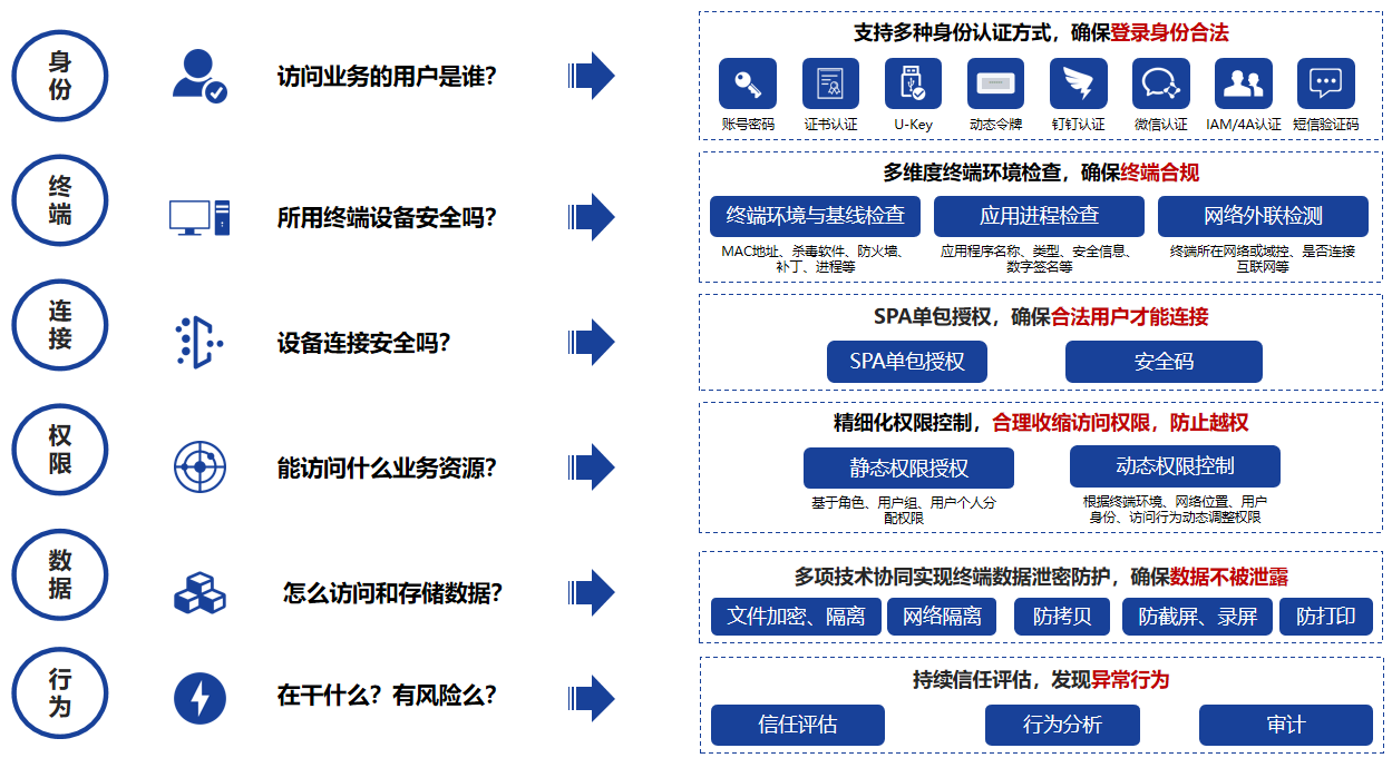 穩(wěn)定的零信任atrust、零信任 forrester