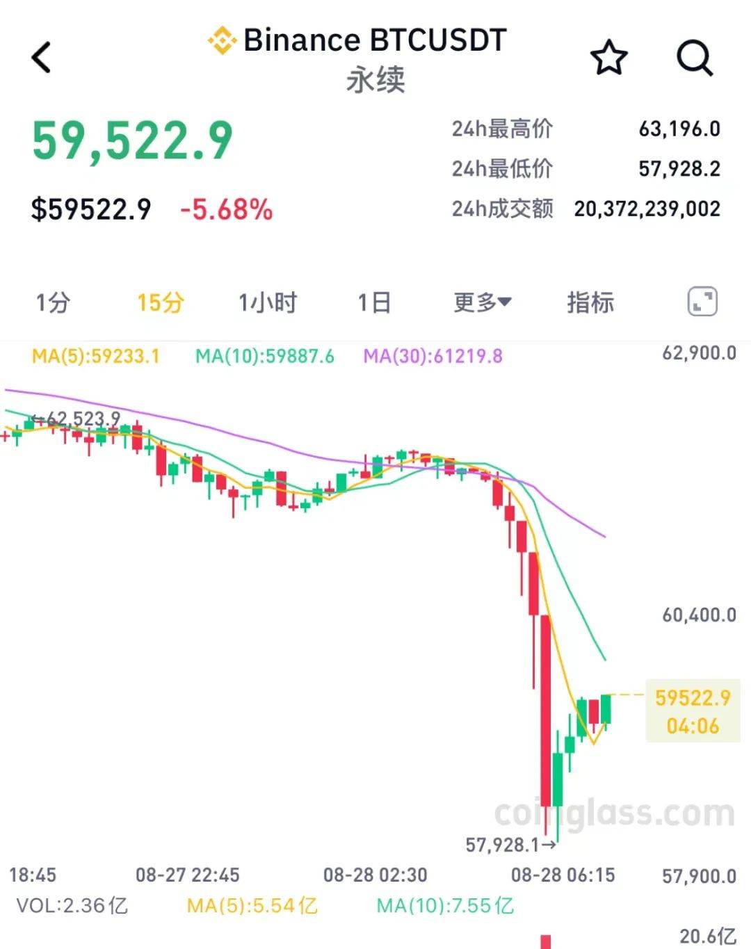 1個比特幣當(dāng)前價格、比特幣現(xiàn)在一個幣值多少錢