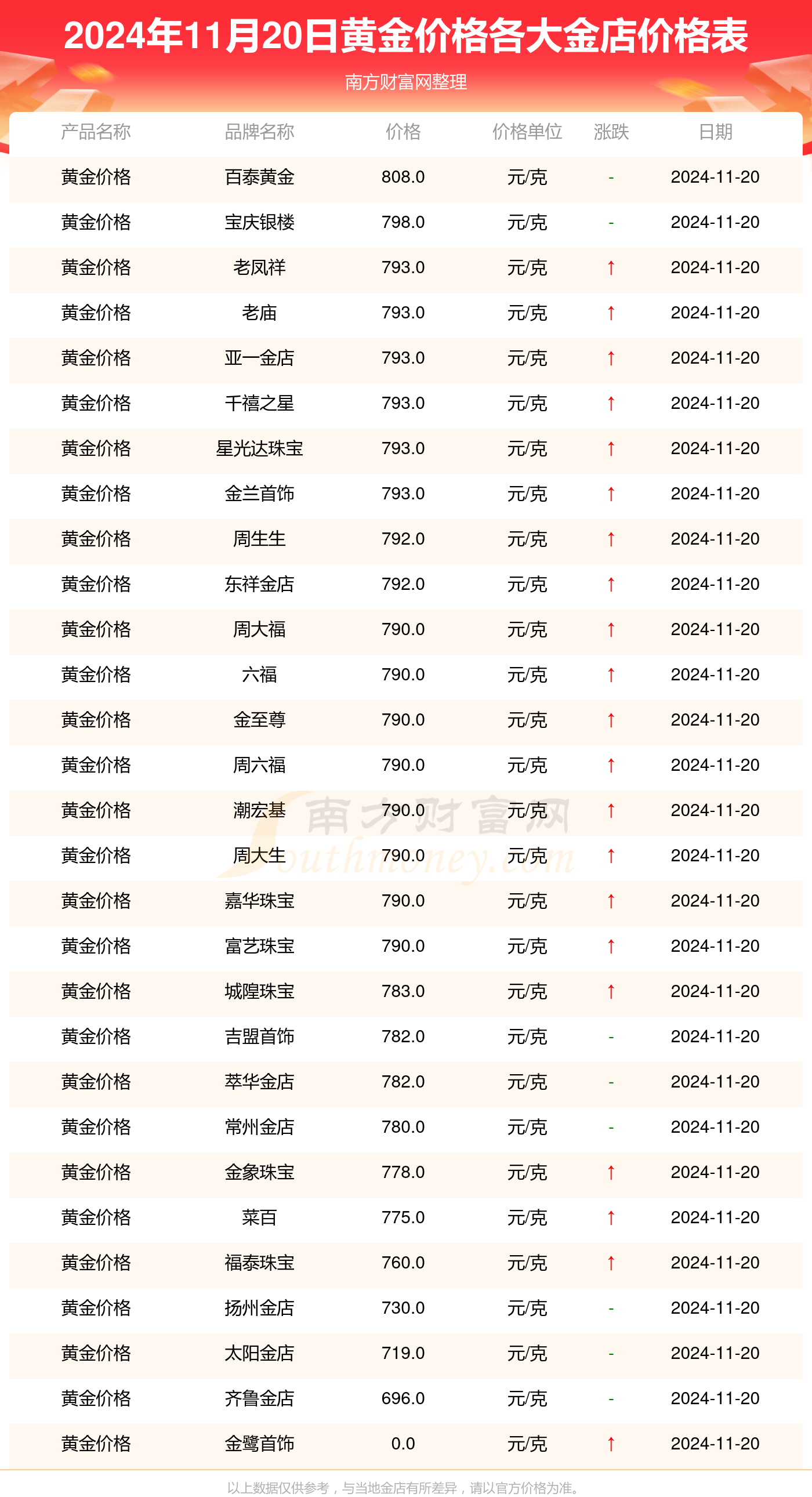 黃金價(jià)格今日實(shí)時(shí)更新、黃金價(jià)格今日實(shí)時(shí)更新550元